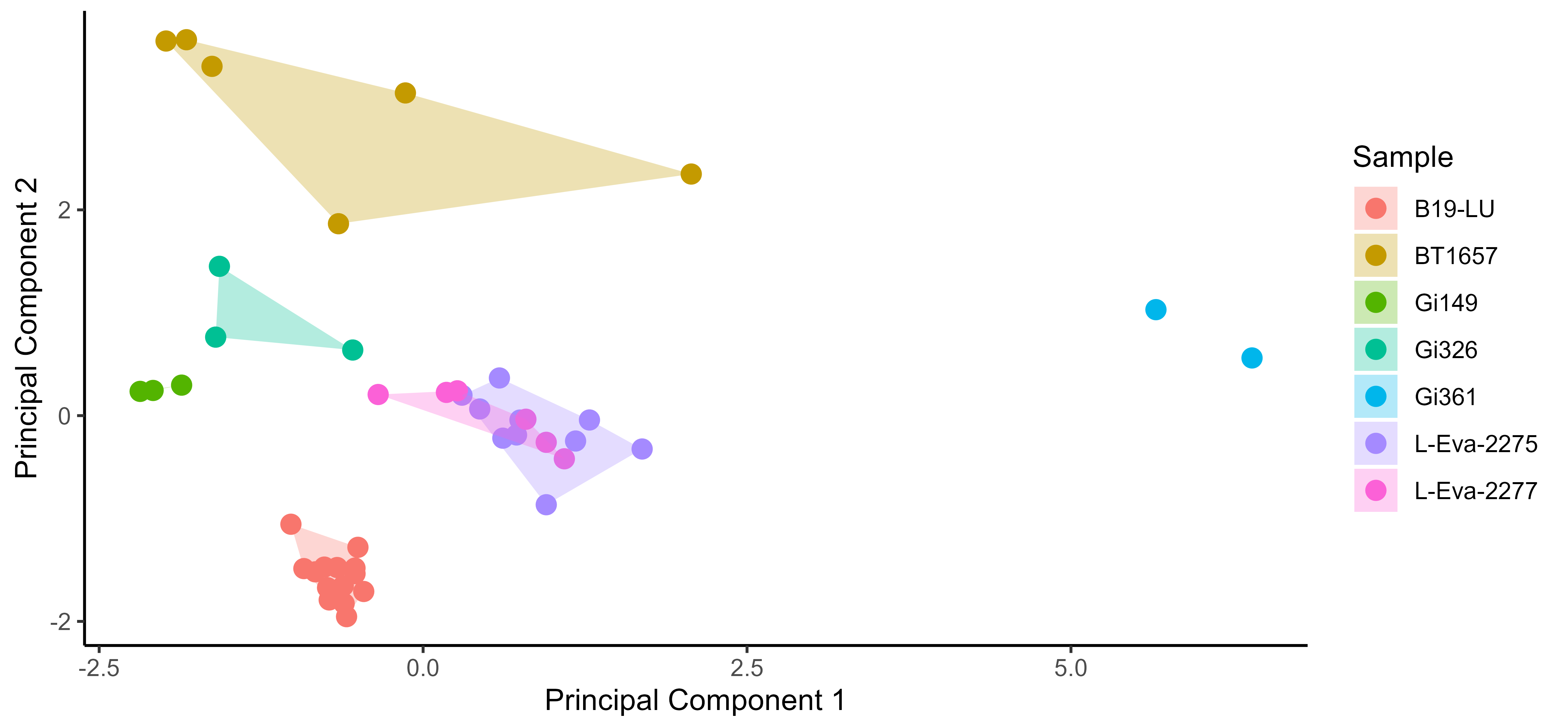 PCA score plot for IR-RF decay curve attributes of samples with different origin.